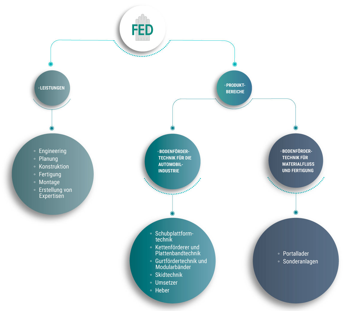 FED Organigramm